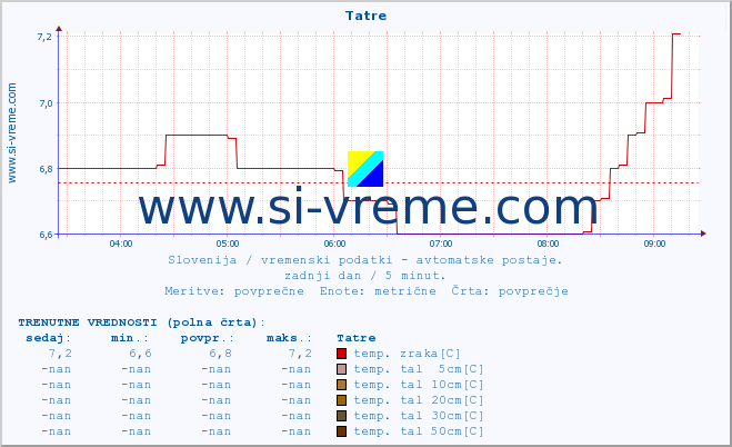 POVPREČJE :: Tatre :: temp. zraka | vlaga | smer vetra | hitrost vetra | sunki vetra | tlak | padavine | sonce | temp. tal  5cm | temp. tal 10cm | temp. tal 20cm | temp. tal 30cm | temp. tal 50cm :: zadnji dan / 5 minut.