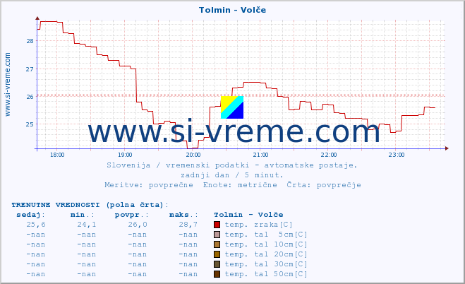 POVPREČJE :: Tolmin - Volče :: temp. zraka | vlaga | smer vetra | hitrost vetra | sunki vetra | tlak | padavine | sonce | temp. tal  5cm | temp. tal 10cm | temp. tal 20cm | temp. tal 30cm | temp. tal 50cm :: zadnji dan / 5 minut.