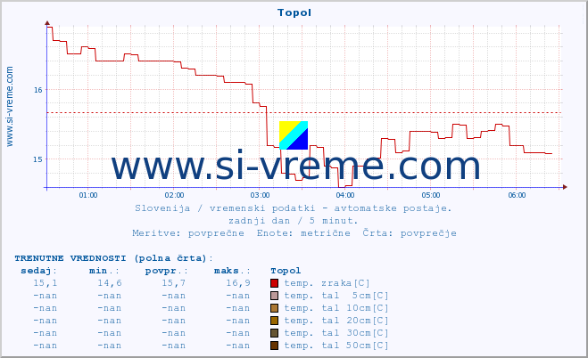 POVPREČJE :: Topol :: temp. zraka | vlaga | smer vetra | hitrost vetra | sunki vetra | tlak | padavine | sonce | temp. tal  5cm | temp. tal 10cm | temp. tal 20cm | temp. tal 30cm | temp. tal 50cm :: zadnji dan / 5 minut.