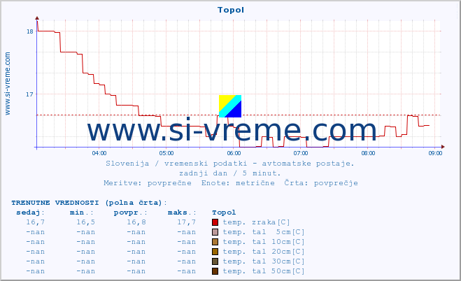 POVPREČJE :: Topol :: temp. zraka | vlaga | smer vetra | hitrost vetra | sunki vetra | tlak | padavine | sonce | temp. tal  5cm | temp. tal 10cm | temp. tal 20cm | temp. tal 30cm | temp. tal 50cm :: zadnji dan / 5 minut.