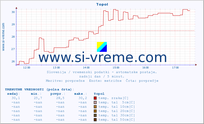 POVPREČJE :: Topol :: temp. zraka | vlaga | smer vetra | hitrost vetra | sunki vetra | tlak | padavine | sonce | temp. tal  5cm | temp. tal 10cm | temp. tal 20cm | temp. tal 30cm | temp. tal 50cm :: zadnji dan / 5 minut.