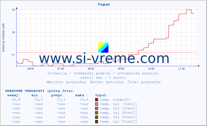 POVPREČJE :: Topol :: temp. zraka | vlaga | smer vetra | hitrost vetra | sunki vetra | tlak | padavine | sonce | temp. tal  5cm | temp. tal 10cm | temp. tal 20cm | temp. tal 30cm | temp. tal 50cm :: zadnji dan / 5 minut.