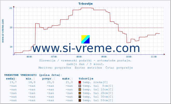 POVPREČJE :: Trbovlje :: temp. zraka | vlaga | smer vetra | hitrost vetra | sunki vetra | tlak | padavine | sonce | temp. tal  5cm | temp. tal 10cm | temp. tal 20cm | temp. tal 30cm | temp. tal 50cm :: zadnji dan / 5 minut.