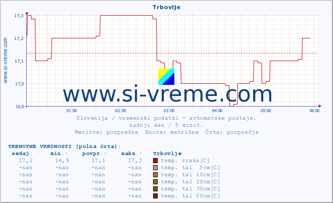 POVPREČJE :: Trbovlje :: temp. zraka | vlaga | smer vetra | hitrost vetra | sunki vetra | tlak | padavine | sonce | temp. tal  5cm | temp. tal 10cm | temp. tal 20cm | temp. tal 30cm | temp. tal 50cm :: zadnji dan / 5 minut.