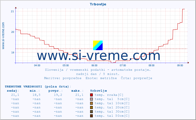 POVPREČJE :: Trbovlje :: temp. zraka | vlaga | smer vetra | hitrost vetra | sunki vetra | tlak | padavine | sonce | temp. tal  5cm | temp. tal 10cm | temp. tal 20cm | temp. tal 30cm | temp. tal 50cm :: zadnji dan / 5 minut.