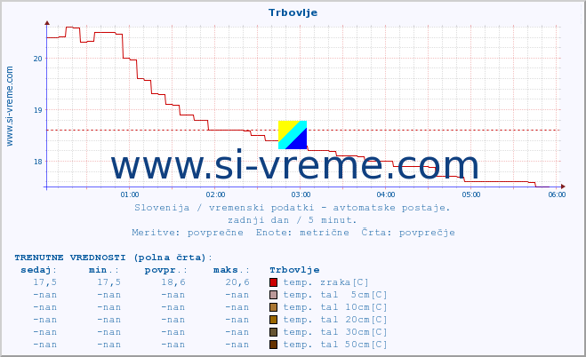 POVPREČJE :: Trbovlje :: temp. zraka | vlaga | smer vetra | hitrost vetra | sunki vetra | tlak | padavine | sonce | temp. tal  5cm | temp. tal 10cm | temp. tal 20cm | temp. tal 30cm | temp. tal 50cm :: zadnji dan / 5 minut.