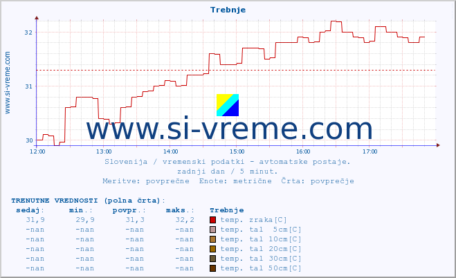 POVPREČJE :: Trebnje :: temp. zraka | vlaga | smer vetra | hitrost vetra | sunki vetra | tlak | padavine | sonce | temp. tal  5cm | temp. tal 10cm | temp. tal 20cm | temp. tal 30cm | temp. tal 50cm :: zadnji dan / 5 minut.