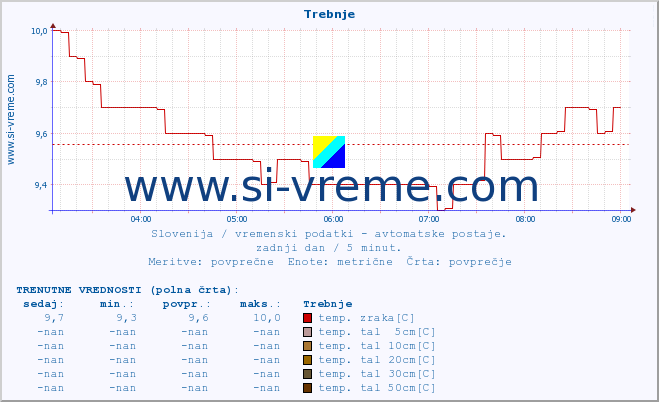 POVPREČJE :: Trebnje :: temp. zraka | vlaga | smer vetra | hitrost vetra | sunki vetra | tlak | padavine | sonce | temp. tal  5cm | temp. tal 10cm | temp. tal 20cm | temp. tal 30cm | temp. tal 50cm :: zadnji dan / 5 minut.