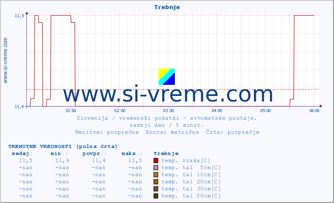 POVPREČJE :: Trebnje :: temp. zraka | vlaga | smer vetra | hitrost vetra | sunki vetra | tlak | padavine | sonce | temp. tal  5cm | temp. tal 10cm | temp. tal 20cm | temp. tal 30cm | temp. tal 50cm :: zadnji dan / 5 minut.