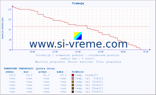 POVPREČJE :: Trebnje :: temp. zraka | vlaga | smer vetra | hitrost vetra | sunki vetra | tlak | padavine | sonce | temp. tal  5cm | temp. tal 10cm | temp. tal 20cm | temp. tal 30cm | temp. tal 50cm :: zadnji dan / 5 minut.