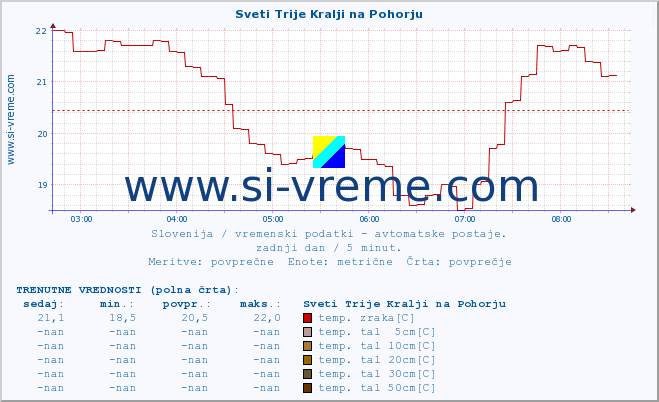 POVPREČJE :: Sveti Trije Kralji na Pohorju :: temp. zraka | vlaga | smer vetra | hitrost vetra | sunki vetra | tlak | padavine | sonce | temp. tal  5cm | temp. tal 10cm | temp. tal 20cm | temp. tal 30cm | temp. tal 50cm :: zadnji dan / 5 minut.