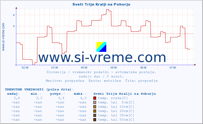 POVPREČJE :: Sveti Trije Kralji na Pohorju :: temp. zraka | vlaga | smer vetra | hitrost vetra | sunki vetra | tlak | padavine | sonce | temp. tal  5cm | temp. tal 10cm | temp. tal 20cm | temp. tal 30cm | temp. tal 50cm :: zadnji dan / 5 minut.