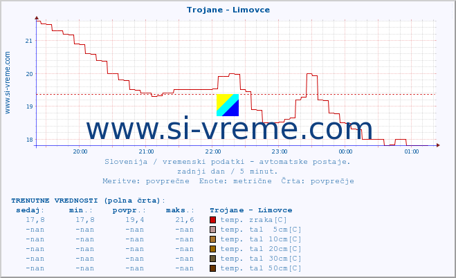 POVPREČJE :: Trojane - Limovce :: temp. zraka | vlaga | smer vetra | hitrost vetra | sunki vetra | tlak | padavine | sonce | temp. tal  5cm | temp. tal 10cm | temp. tal 20cm | temp. tal 30cm | temp. tal 50cm :: zadnji dan / 5 minut.