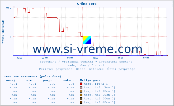 POVPREČJE :: Uršlja gora :: temp. zraka | vlaga | smer vetra | hitrost vetra | sunki vetra | tlak | padavine | sonce | temp. tal  5cm | temp. tal 10cm | temp. tal 20cm | temp. tal 30cm | temp. tal 50cm :: zadnji dan / 5 minut.