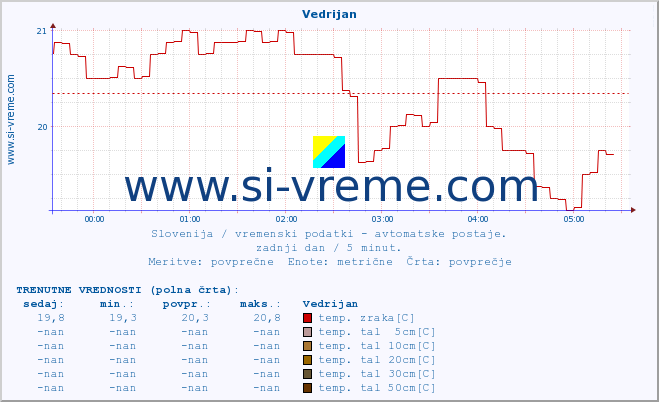 POVPREČJE :: Vedrijan :: temp. zraka | vlaga | smer vetra | hitrost vetra | sunki vetra | tlak | padavine | sonce | temp. tal  5cm | temp. tal 10cm | temp. tal 20cm | temp. tal 30cm | temp. tal 50cm :: zadnji dan / 5 minut.