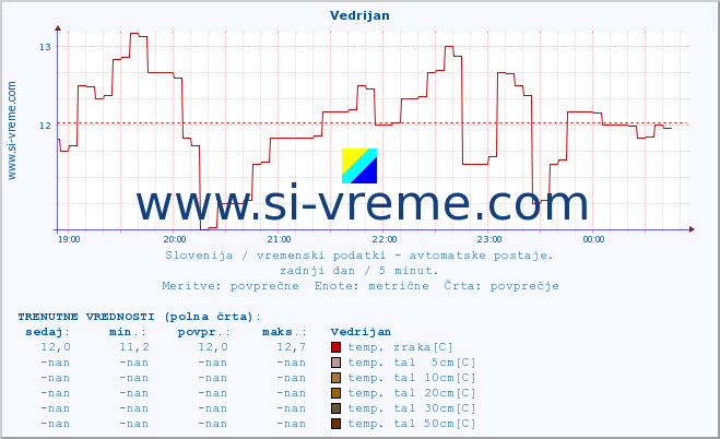 POVPREČJE :: Vedrijan :: temp. zraka | vlaga | smer vetra | hitrost vetra | sunki vetra | tlak | padavine | sonce | temp. tal  5cm | temp. tal 10cm | temp. tal 20cm | temp. tal 30cm | temp. tal 50cm :: zadnji dan / 5 minut.