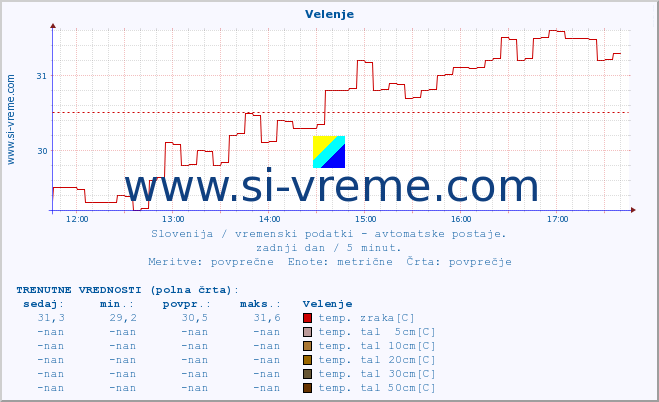 POVPREČJE :: Velenje :: temp. zraka | vlaga | smer vetra | hitrost vetra | sunki vetra | tlak | padavine | sonce | temp. tal  5cm | temp. tal 10cm | temp. tal 20cm | temp. tal 30cm | temp. tal 50cm :: zadnji dan / 5 minut.