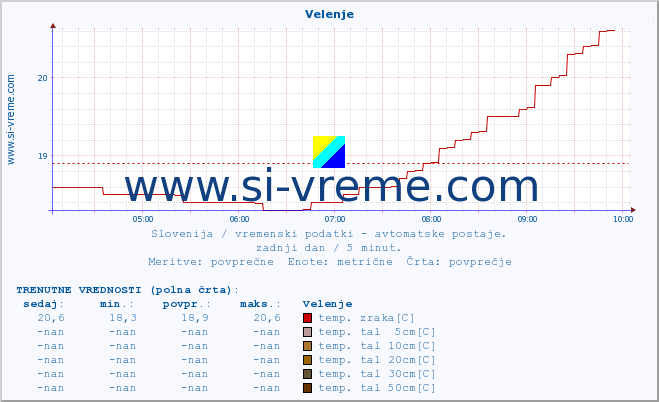 POVPREČJE :: Velenje :: temp. zraka | vlaga | smer vetra | hitrost vetra | sunki vetra | tlak | padavine | sonce | temp. tal  5cm | temp. tal 10cm | temp. tal 20cm | temp. tal 30cm | temp. tal 50cm :: zadnji dan / 5 minut.