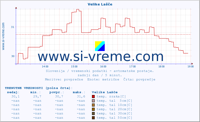 POVPREČJE :: Velike Lašče :: temp. zraka | vlaga | smer vetra | hitrost vetra | sunki vetra | tlak | padavine | sonce | temp. tal  5cm | temp. tal 10cm | temp. tal 20cm | temp. tal 30cm | temp. tal 50cm :: zadnji dan / 5 minut.