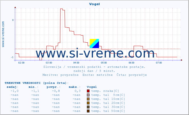 POVPREČJE :: Vogel :: temp. zraka | vlaga | smer vetra | hitrost vetra | sunki vetra | tlak | padavine | sonce | temp. tal  5cm | temp. tal 10cm | temp. tal 20cm | temp. tal 30cm | temp. tal 50cm :: zadnji dan / 5 minut.