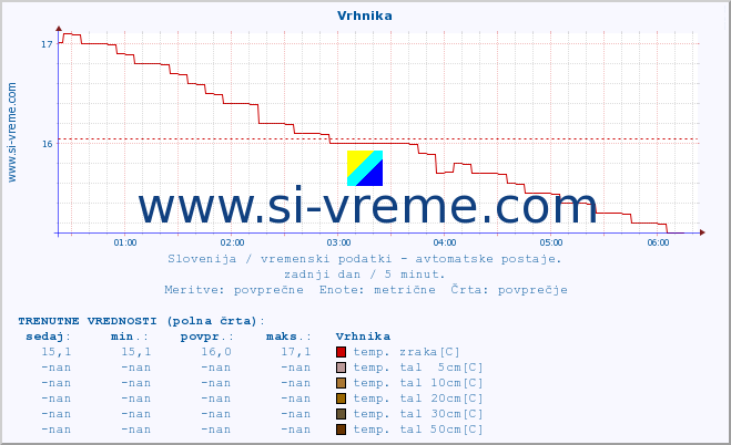 POVPREČJE :: Vrhnika :: temp. zraka | vlaga | smer vetra | hitrost vetra | sunki vetra | tlak | padavine | sonce | temp. tal  5cm | temp. tal 10cm | temp. tal 20cm | temp. tal 30cm | temp. tal 50cm :: zadnji dan / 5 minut.