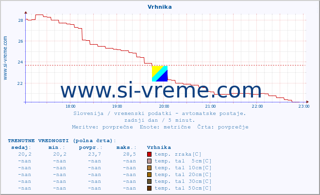 POVPREČJE :: Vrhnika :: temp. zraka | vlaga | smer vetra | hitrost vetra | sunki vetra | tlak | padavine | sonce | temp. tal  5cm | temp. tal 10cm | temp. tal 20cm | temp. tal 30cm | temp. tal 50cm :: zadnji dan / 5 minut.