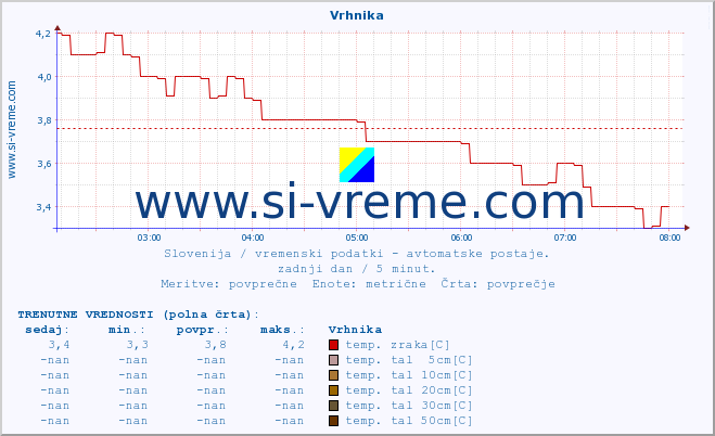 POVPREČJE :: Vrhnika :: temp. zraka | vlaga | smer vetra | hitrost vetra | sunki vetra | tlak | padavine | sonce | temp. tal  5cm | temp. tal 10cm | temp. tal 20cm | temp. tal 30cm | temp. tal 50cm :: zadnji dan / 5 minut.