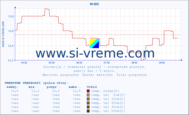 POVPREČJE :: Vršič :: temp. zraka | vlaga | smer vetra | hitrost vetra | sunki vetra | tlak | padavine | sonce | temp. tal  5cm | temp. tal 10cm | temp. tal 20cm | temp. tal 30cm | temp. tal 50cm :: zadnji dan / 5 minut.