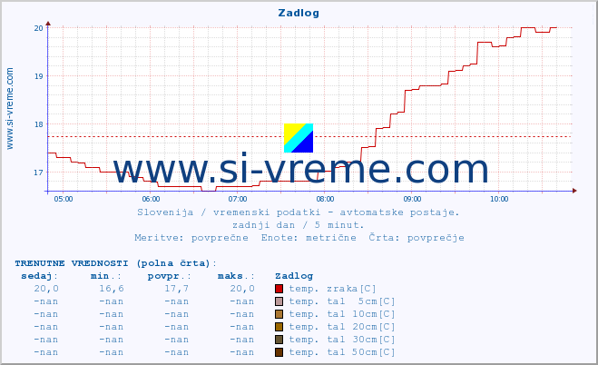 POVPREČJE :: Zadlog :: temp. zraka | vlaga | smer vetra | hitrost vetra | sunki vetra | tlak | padavine | sonce | temp. tal  5cm | temp. tal 10cm | temp. tal 20cm | temp. tal 30cm | temp. tal 50cm :: zadnji dan / 5 minut.