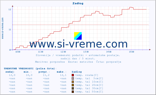 POVPREČJE :: Zadlog :: temp. zraka | vlaga | smer vetra | hitrost vetra | sunki vetra | tlak | padavine | sonce | temp. tal  5cm | temp. tal 10cm | temp. tal 20cm | temp. tal 30cm | temp. tal 50cm :: zadnji dan / 5 minut.