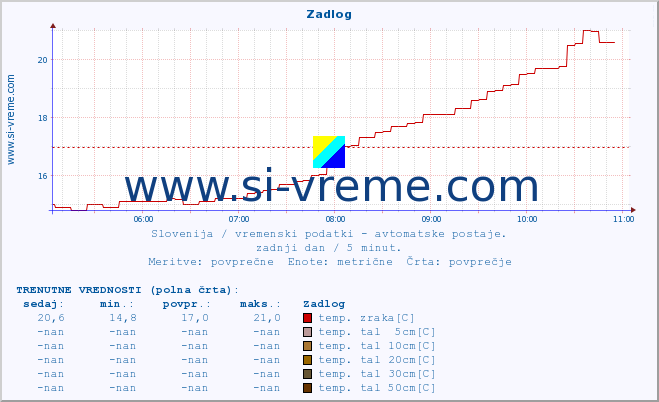 POVPREČJE :: Zadlog :: temp. zraka | vlaga | smer vetra | hitrost vetra | sunki vetra | tlak | padavine | sonce | temp. tal  5cm | temp. tal 10cm | temp. tal 20cm | temp. tal 30cm | temp. tal 50cm :: zadnji dan / 5 minut.