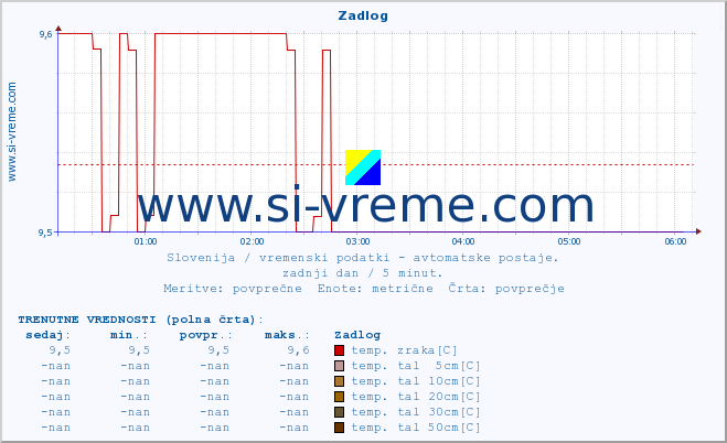 POVPREČJE :: Zadlog :: temp. zraka | vlaga | smer vetra | hitrost vetra | sunki vetra | tlak | padavine | sonce | temp. tal  5cm | temp. tal 10cm | temp. tal 20cm | temp. tal 30cm | temp. tal 50cm :: zadnji dan / 5 minut.