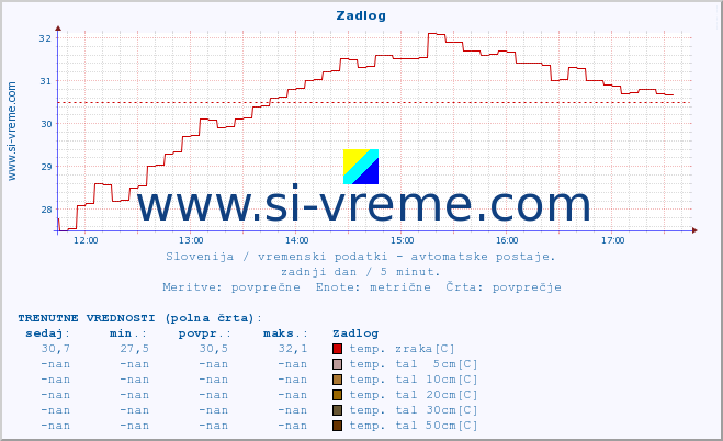 POVPREČJE :: Zadlog :: temp. zraka | vlaga | smer vetra | hitrost vetra | sunki vetra | tlak | padavine | sonce | temp. tal  5cm | temp. tal 10cm | temp. tal 20cm | temp. tal 30cm | temp. tal 50cm :: zadnji dan / 5 minut.