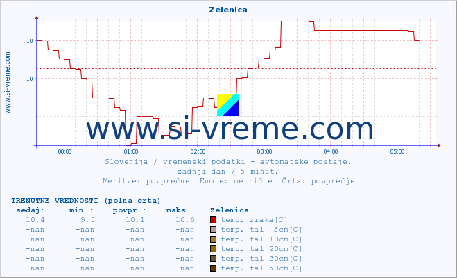 POVPREČJE :: Zelenica :: temp. zraka | vlaga | smer vetra | hitrost vetra | sunki vetra | tlak | padavine | sonce | temp. tal  5cm | temp. tal 10cm | temp. tal 20cm | temp. tal 30cm | temp. tal 50cm :: zadnji dan / 5 minut.