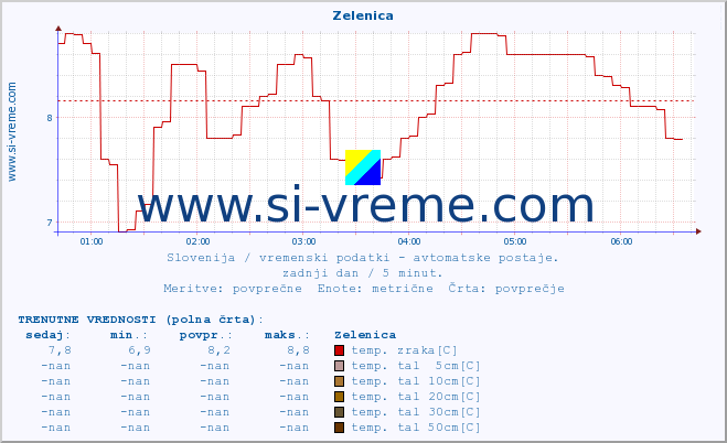 POVPREČJE :: Zelenica :: temp. zraka | vlaga | smer vetra | hitrost vetra | sunki vetra | tlak | padavine | sonce | temp. tal  5cm | temp. tal 10cm | temp. tal 20cm | temp. tal 30cm | temp. tal 50cm :: zadnji dan / 5 minut.