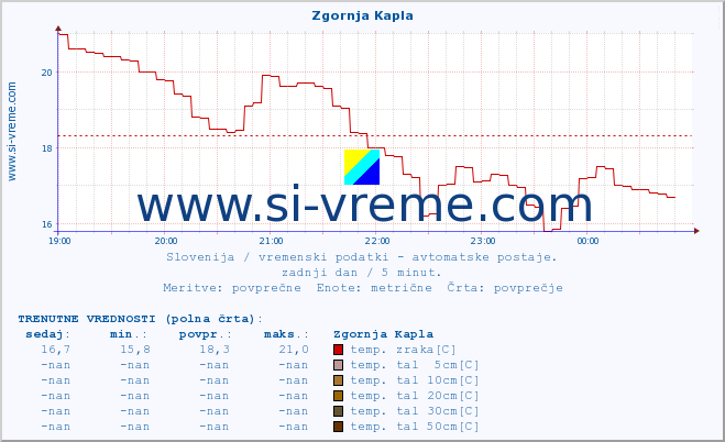 POVPREČJE :: Zgornja Kapla :: temp. zraka | vlaga | smer vetra | hitrost vetra | sunki vetra | tlak | padavine | sonce | temp. tal  5cm | temp. tal 10cm | temp. tal 20cm | temp. tal 30cm | temp. tal 50cm :: zadnji dan / 5 minut.