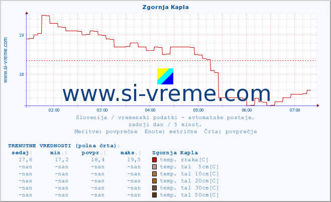 POVPREČJE :: Zgornja Kapla :: temp. zraka | vlaga | smer vetra | hitrost vetra | sunki vetra | tlak | padavine | sonce | temp. tal  5cm | temp. tal 10cm | temp. tal 20cm | temp. tal 30cm | temp. tal 50cm :: zadnji dan / 5 minut.