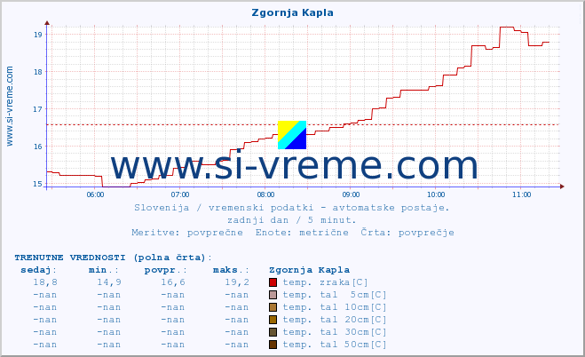 POVPREČJE :: Zgornja Kapla :: temp. zraka | vlaga | smer vetra | hitrost vetra | sunki vetra | tlak | padavine | sonce | temp. tal  5cm | temp. tal 10cm | temp. tal 20cm | temp. tal 30cm | temp. tal 50cm :: zadnji dan / 5 minut.