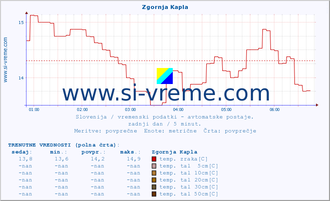 POVPREČJE :: Zgornja Kapla :: temp. zraka | vlaga | smer vetra | hitrost vetra | sunki vetra | tlak | padavine | sonce | temp. tal  5cm | temp. tal 10cm | temp. tal 20cm | temp. tal 30cm | temp. tal 50cm :: zadnji dan / 5 minut.