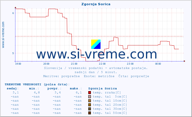 POVPREČJE :: Zgornja Sorica :: temp. zraka | vlaga | smer vetra | hitrost vetra | sunki vetra | tlak | padavine | sonce | temp. tal  5cm | temp. tal 10cm | temp. tal 20cm | temp. tal 30cm | temp. tal 50cm :: zadnji dan / 5 minut.