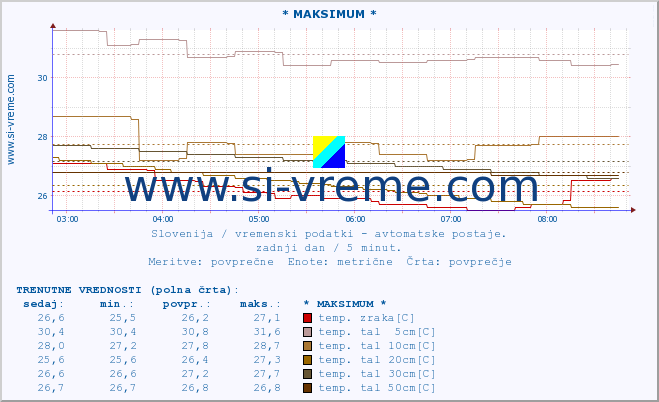 POVPREČJE :: * MAKSIMUM * :: temp. zraka | vlaga | smer vetra | hitrost vetra | sunki vetra | tlak | padavine | sonce | temp. tal  5cm | temp. tal 10cm | temp. tal 20cm | temp. tal 30cm | temp. tal 50cm :: zadnji dan / 5 minut.