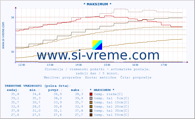 POVPREČJE :: * MAKSIMUM * :: temp. zraka | vlaga | smer vetra | hitrost vetra | sunki vetra | tlak | padavine | sonce | temp. tal  5cm | temp. tal 10cm | temp. tal 20cm | temp. tal 30cm | temp. tal 50cm :: zadnji dan / 5 minut.