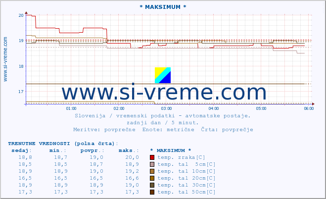 POVPREČJE :: * MAKSIMUM * :: temp. zraka | vlaga | smer vetra | hitrost vetra | sunki vetra | tlak | padavine | sonce | temp. tal  5cm | temp. tal 10cm | temp. tal 20cm | temp. tal 30cm | temp. tal 50cm :: zadnji dan / 5 minut.