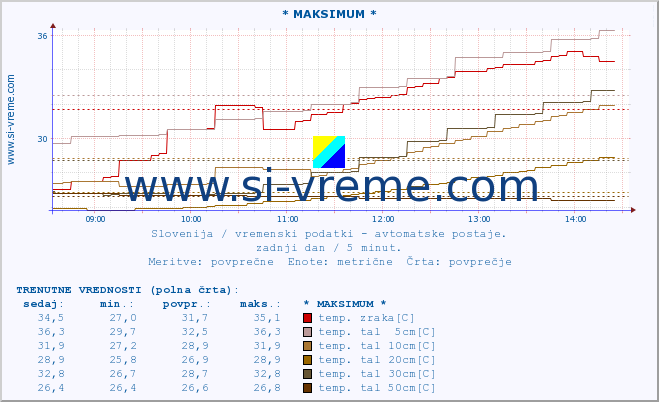 POVPREČJE :: * MAKSIMUM * :: temp. zraka | vlaga | smer vetra | hitrost vetra | sunki vetra | tlak | padavine | sonce | temp. tal  5cm | temp. tal 10cm | temp. tal 20cm | temp. tal 30cm | temp. tal 50cm :: zadnji dan / 5 minut.