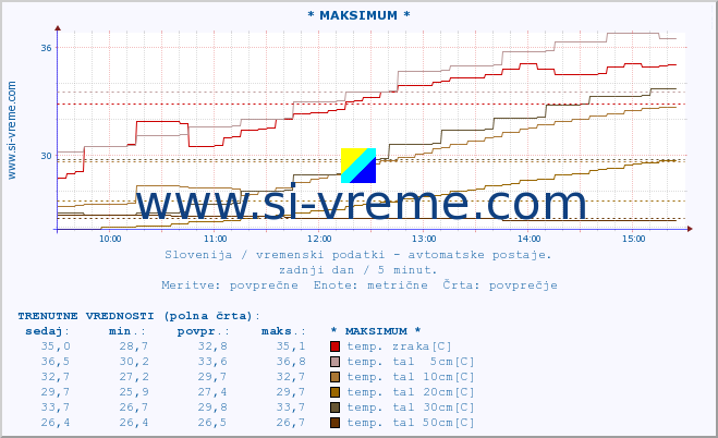 POVPREČJE :: * MAKSIMUM * :: temp. zraka | vlaga | smer vetra | hitrost vetra | sunki vetra | tlak | padavine | sonce | temp. tal  5cm | temp. tal 10cm | temp. tal 20cm | temp. tal 30cm | temp. tal 50cm :: zadnji dan / 5 minut.