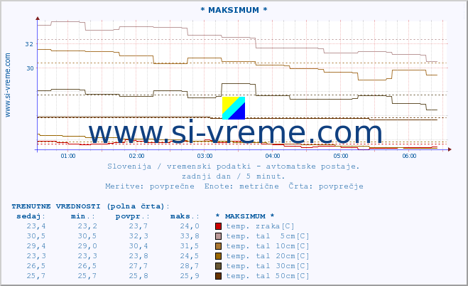 POVPREČJE :: * MAKSIMUM * :: temp. zraka | vlaga | smer vetra | hitrost vetra | sunki vetra | tlak | padavine | sonce | temp. tal  5cm | temp. tal 10cm | temp. tal 20cm | temp. tal 30cm | temp. tal 50cm :: zadnji dan / 5 minut.