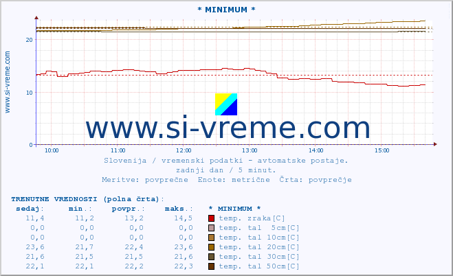 POVPREČJE :: * MINIMUM * :: temp. zraka | vlaga | smer vetra | hitrost vetra | sunki vetra | tlak | padavine | sonce | temp. tal  5cm | temp. tal 10cm | temp. tal 20cm | temp. tal 30cm | temp. tal 50cm :: zadnji dan / 5 minut.