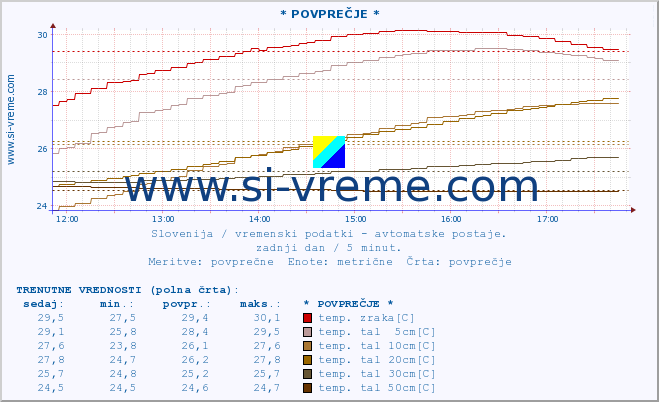 POVPREČJE :: * POVPREČJE * :: temp. zraka | vlaga | smer vetra | hitrost vetra | sunki vetra | tlak | padavine | sonce | temp. tal  5cm | temp. tal 10cm | temp. tal 20cm | temp. tal 30cm | temp. tal 50cm :: zadnji dan / 5 minut.