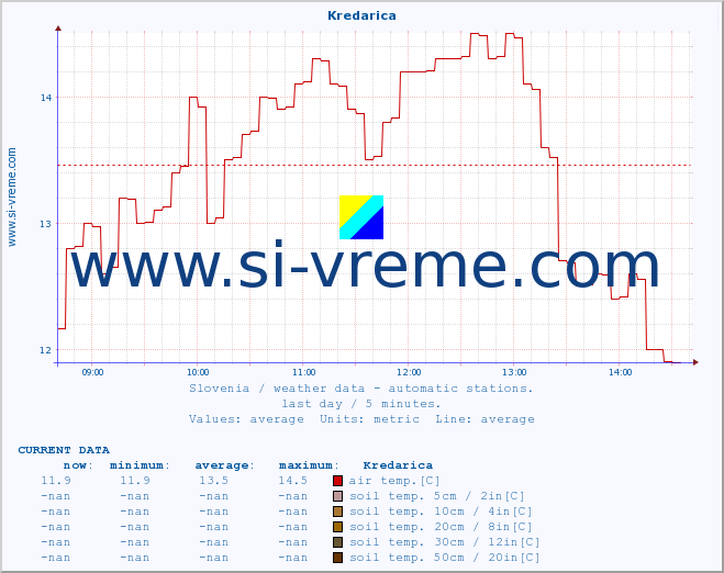  :: Kredarica :: air temp. | humi- dity | wind dir. | wind speed | wind gusts | air pressure | precipi- tation | sun strength | soil temp. 5cm / 2in | soil temp. 10cm / 4in | soil temp. 20cm / 8in | soil temp. 30cm / 12in | soil temp. 50cm / 20in :: last day / 5 minutes.