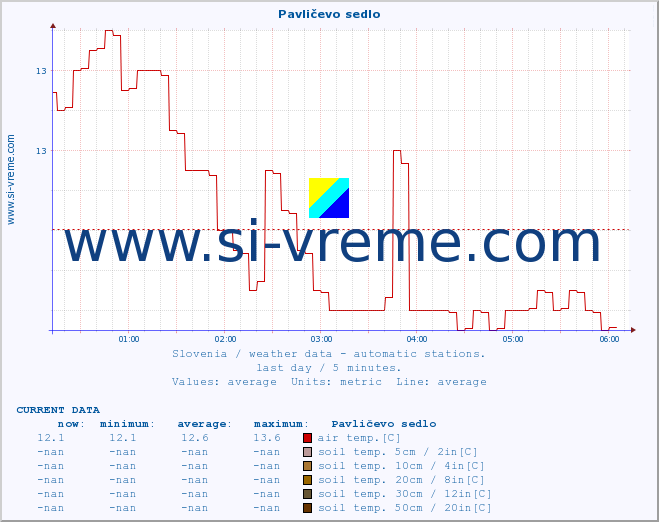  :: Pavličevo sedlo :: air temp. | humi- dity | wind dir. | wind speed | wind gusts | air pressure | precipi- tation | sun strength | soil temp. 5cm / 2in | soil temp. 10cm / 4in | soil temp. 20cm / 8in | soil temp. 30cm / 12in | soil temp. 50cm / 20in :: last day / 5 minutes.